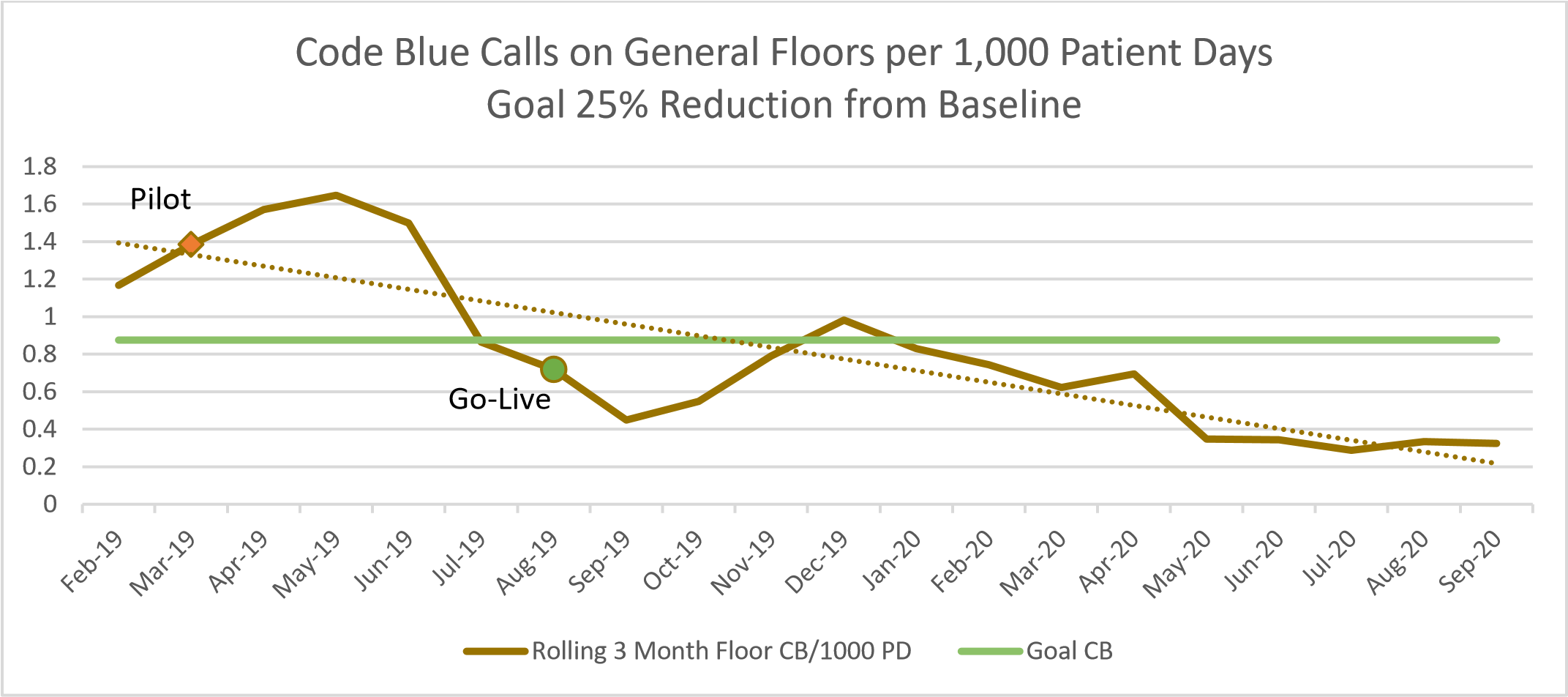 Figure 12 Code Blue Calls on General Floors