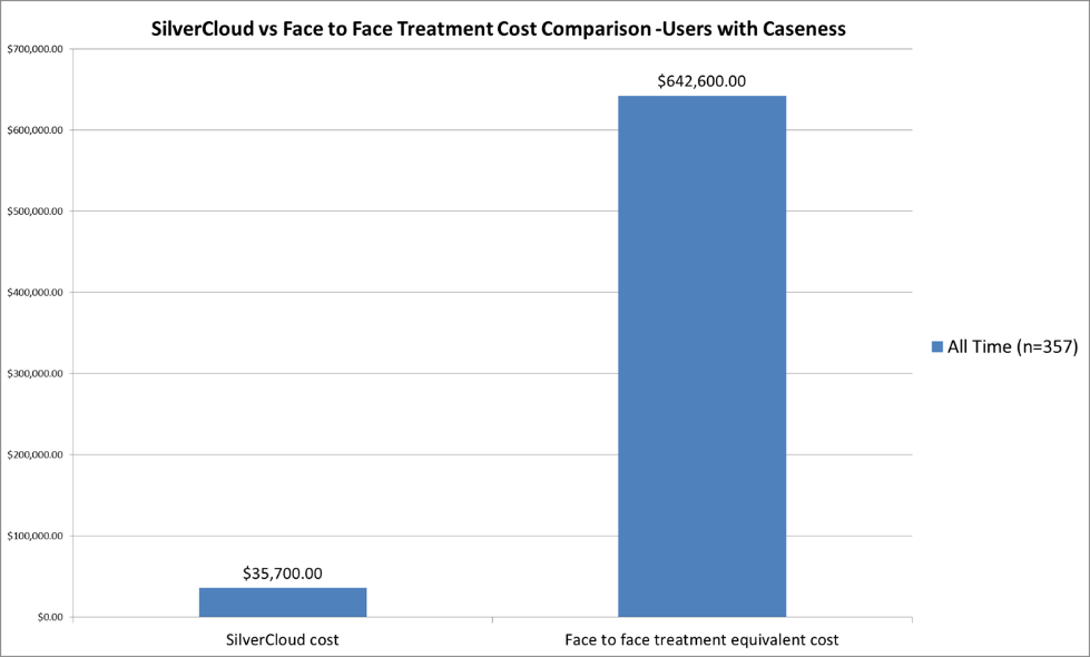 Figure 7 Financial Savings of SilverCloud